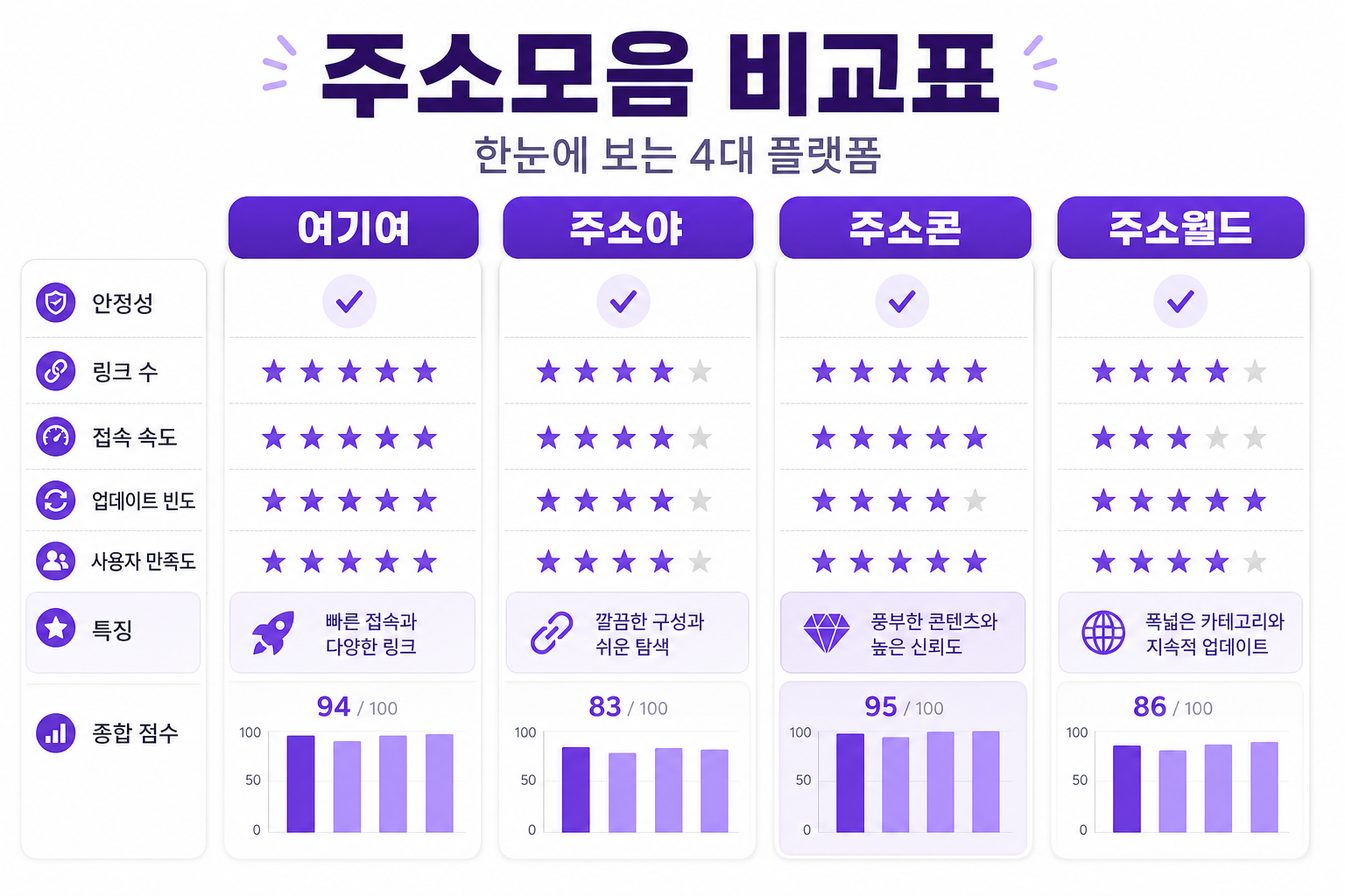 주소모음 비교표 한눈에 보는 4대 플랫폼