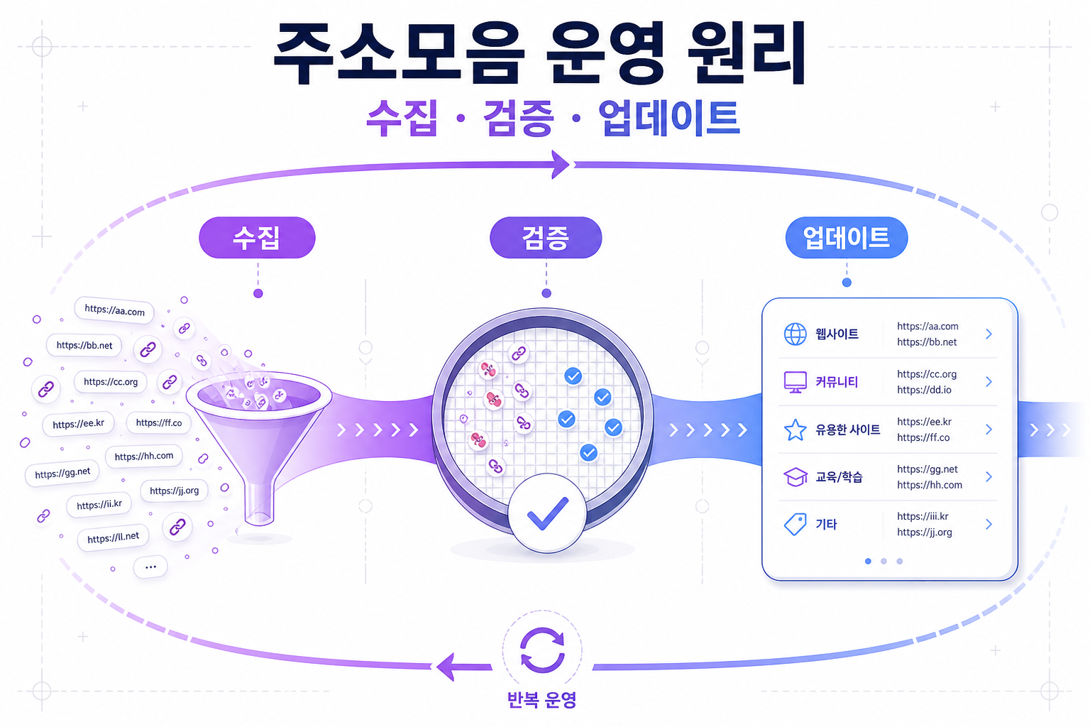 주소모음 운영 원리 수집 · 검증 · 업데이트